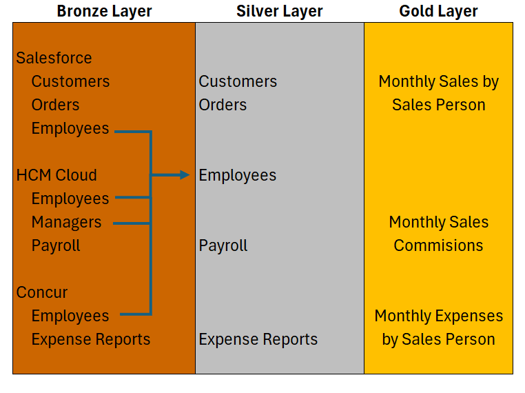Oracle Data Lake Medallion Architecture